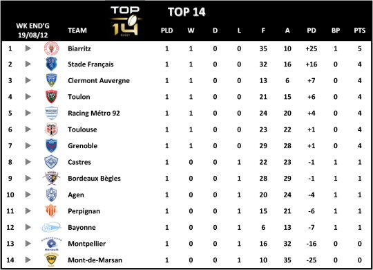 Top 14 Week 1